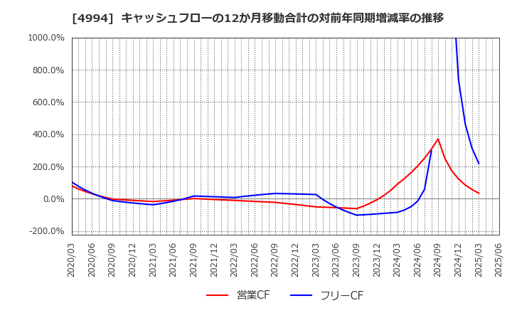 4994 大成ラミックグループ(株): キャッシュフローの12か月移動合計の対前年同期増減率の推移