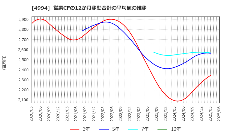 4994 大成ラミックグループ(株): 営業CFの12か月移動合計の平均値の推移
