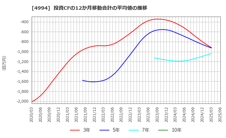 4994 大成ラミックグループ(株): 投資CFの12か月移動合計の平均値の推移