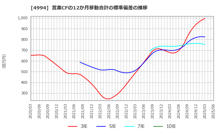 4994 大成ラミックグループ(株): 営業CFの12か月移動合計の標準偏差の推移