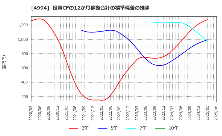 4994 大成ラミックグループ(株): 投資CFの12か月移動合計の標準偏差の推移