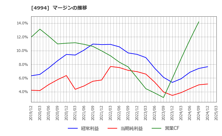 4994 大成ラミック(株): マージンの推移
