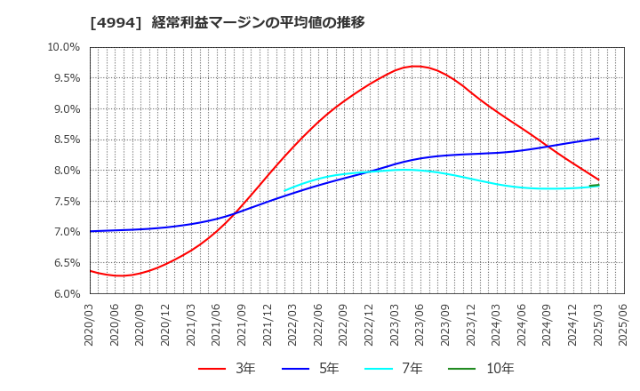 4994 大成ラミック(株): 経常利益マージンの平均値の推移