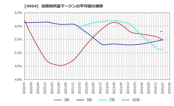 4994 大成ラミック(株): 当期純利益マージンの平均値の推移