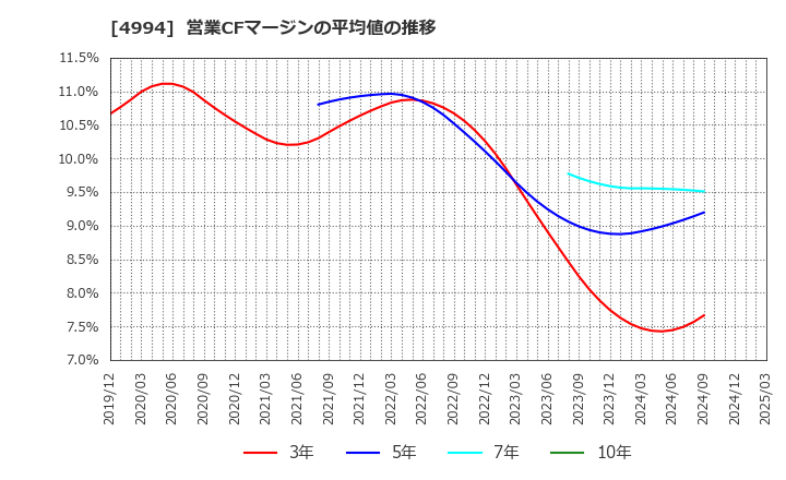 4994 大成ラミック(株): 営業CFマージンの平均値の推移
