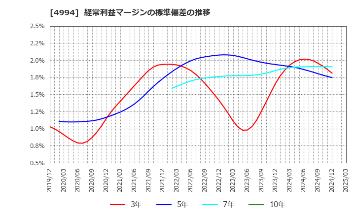 4994 大成ラミック(株): 経常利益マージンの標準偏差の推移