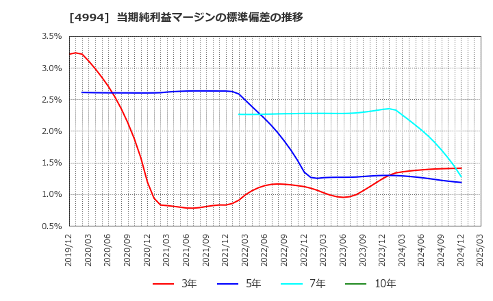 4994 大成ラミック(株): 当期純利益マージンの標準偏差の推移