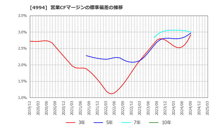 4994 大成ラミック(株): 営業CFマージンの標準偏差の推移