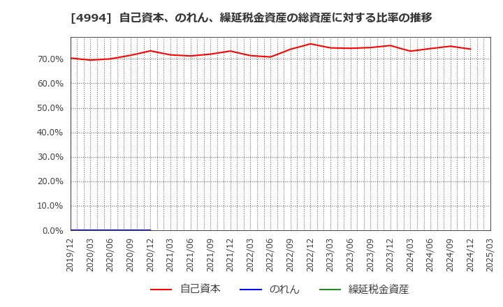 4994 大成ラミック(株): 自己資本、のれん、繰延税金資産の総資産に対する比率の推移