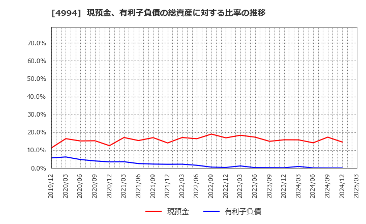 4994 大成ラミック(株): 現預金、有利子負債の総資産に対する比率の推移