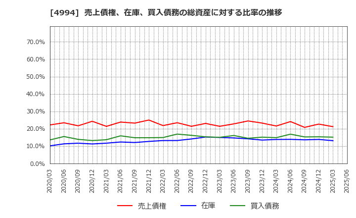 4994 大成ラミック(株): 売上債権、在庫、買入債務の総資産に対する比率の推移
