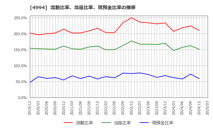 4994 大成ラミック(株): 流動比率、当座比率、現預金比率の推移