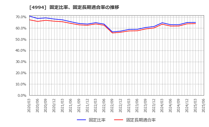 4994 大成ラミック(株): 固定比率、固定長期適合率の推移