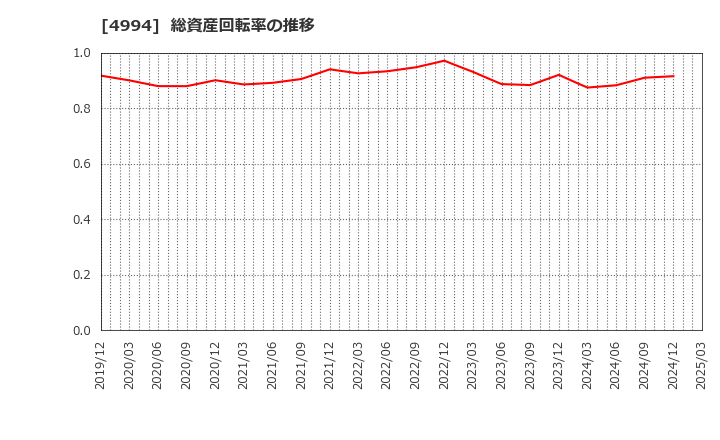 4994 大成ラミック(株): 総資産回転率の推移