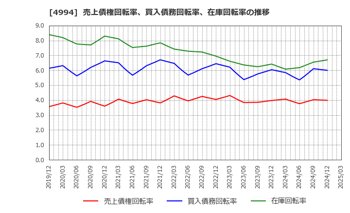 4994 大成ラミック(株): 売上債権回転率、買入債務回転率、在庫回転率の推移