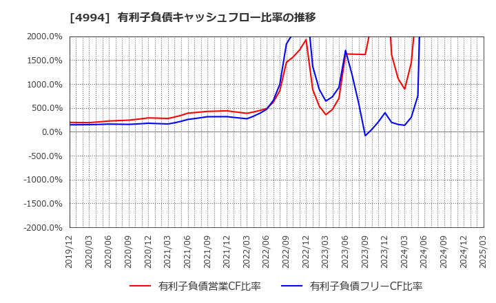 4994 大成ラミック(株): 有利子負債キャッシュフロー比率の推移