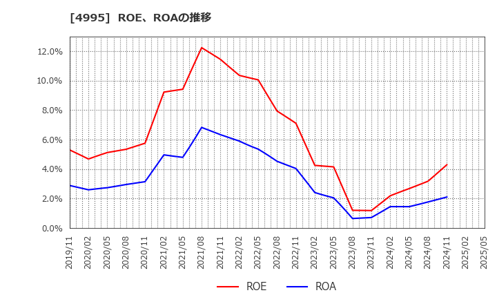 4995 サンケイ化学(株): ROE、ROAの推移