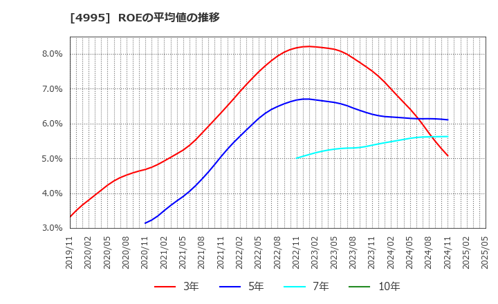 4995 サンケイ化学(株): ROEの平均値の推移