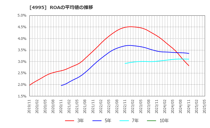 4995 サンケイ化学(株): ROAの平均値の推移
