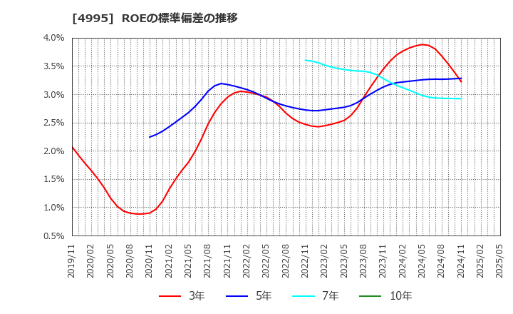 4995 サンケイ化学(株): ROEの標準偏差の推移