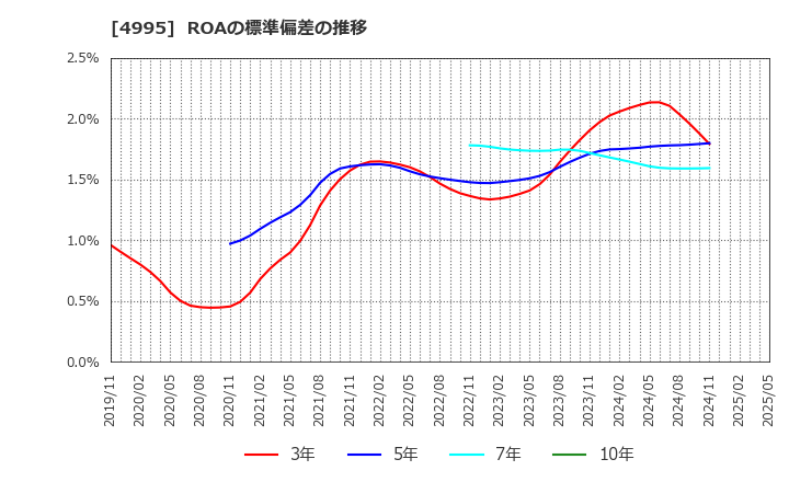 4995 サンケイ化学(株): ROAの標準偏差の推移