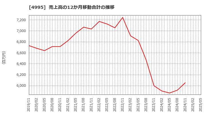 4995 サンケイ化学(株): 売上高の12か月移動合計の推移