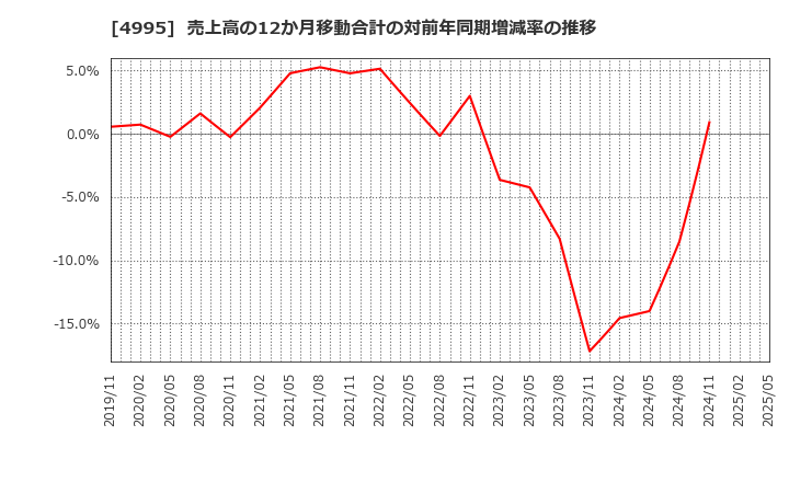 4995 サンケイ化学(株): 売上高の12か月移動合計の対前年同期増減率の推移