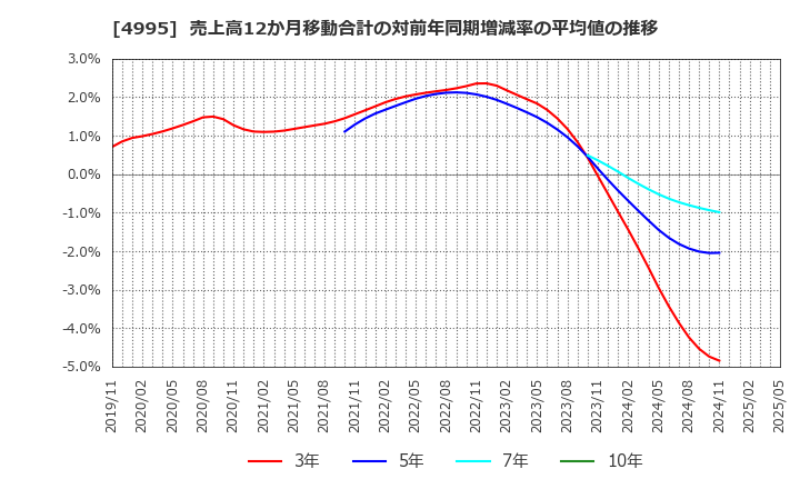 4995 サンケイ化学(株): 売上高12か月移動合計の対前年同期増減率の平均値の推移