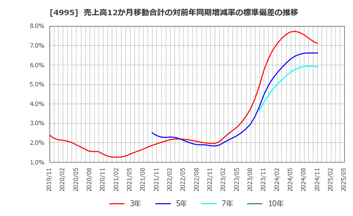 4995 サンケイ化学(株): 売上高12か月移動合計の対前年同期増減率の標準偏差の推移