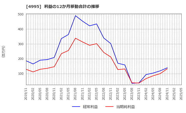 4995 サンケイ化学(株): 利益の12か月移動合計の推移