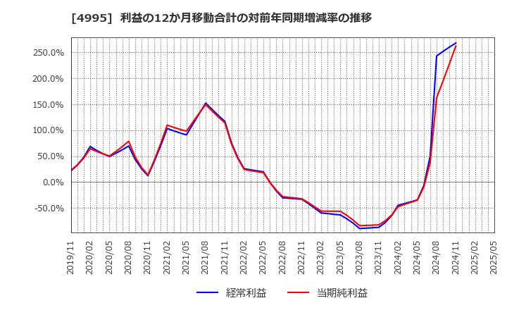 4995 サンケイ化学(株): 利益の12か月移動合計の対前年同期増減率の推移