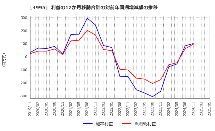 4995 サンケイ化学(株): 利益の12か月移動合計の対前年同期増減額の推移