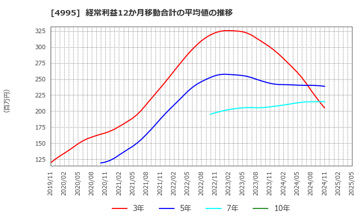 4995 サンケイ化学(株): 経常利益12か月移動合計の平均値の推移