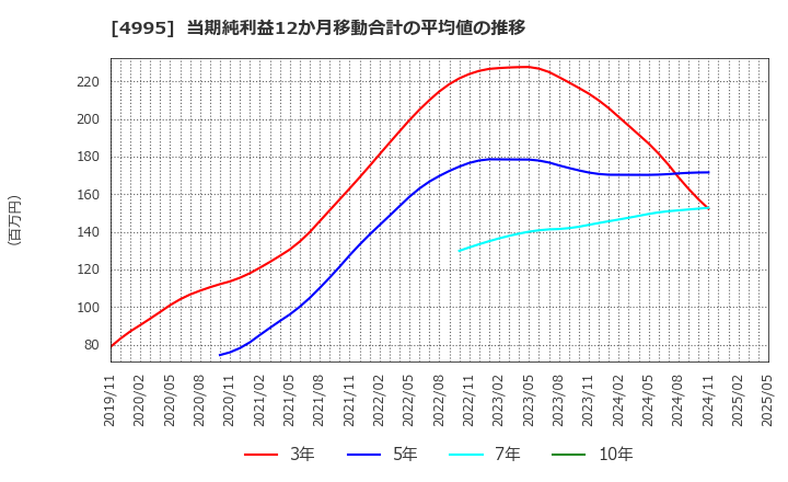4995 サンケイ化学(株): 当期純利益12か月移動合計の平均値の推移