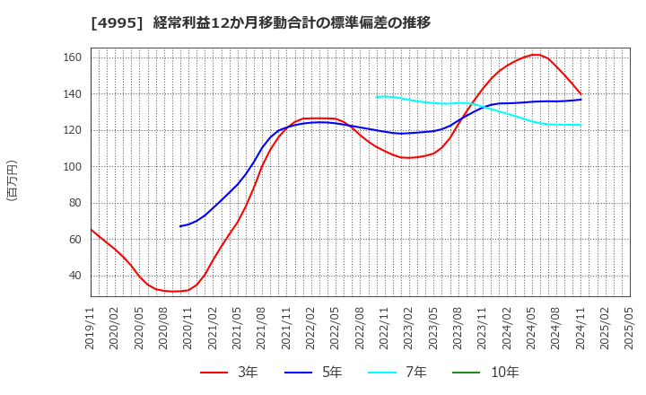 4995 サンケイ化学(株): 経常利益12か月移動合計の標準偏差の推移