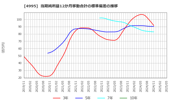 4995 サンケイ化学(株): 当期純利益12か月移動合計の標準偏差の推移