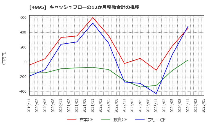 4995 サンケイ化学(株): キャッシュフローの12か月移動合計の推移