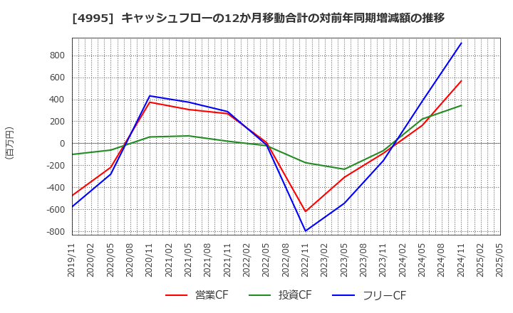 4995 サンケイ化学(株): キャッシュフローの12か月移動合計の対前年同期増減額の推移