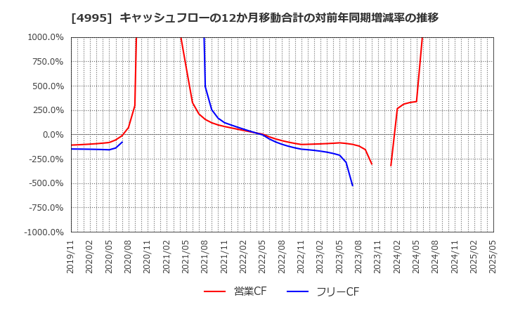 4995 サンケイ化学(株): キャッシュフローの12か月移動合計の対前年同期増減率の推移