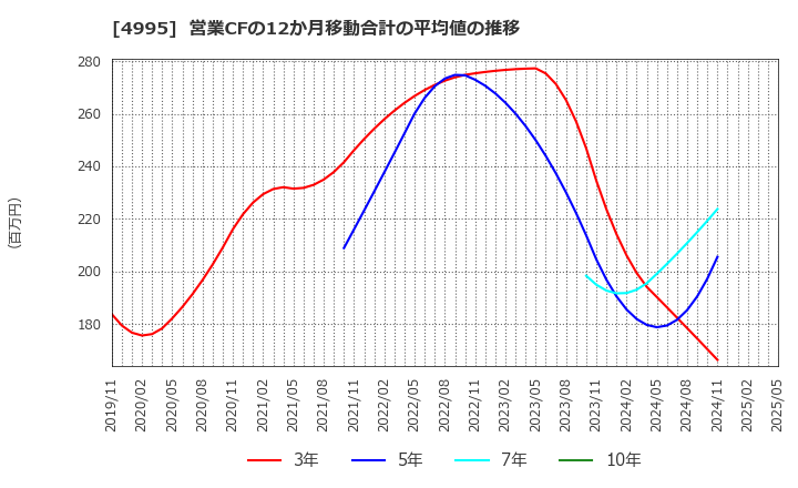 4995 サンケイ化学(株): 営業CFの12か月移動合計の平均値の推移