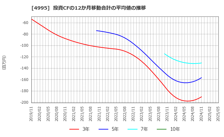 4995 サンケイ化学(株): 投資CFの12か月移動合計の平均値の推移