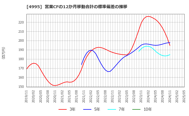 4995 サンケイ化学(株): 営業CFの12か月移動合計の標準偏差の推移