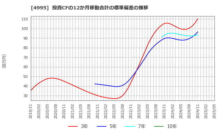 4995 サンケイ化学(株): 投資CFの12か月移動合計の標準偏差の推移