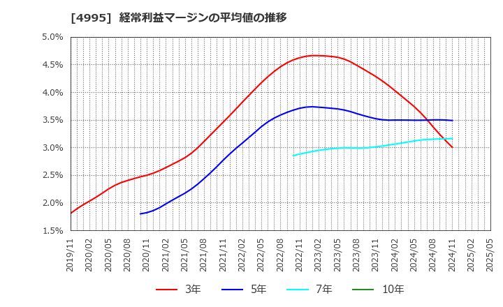 4995 サンケイ化学(株): 経常利益マージンの平均値の推移
