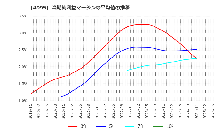 4995 サンケイ化学(株): 当期純利益マージンの平均値の推移