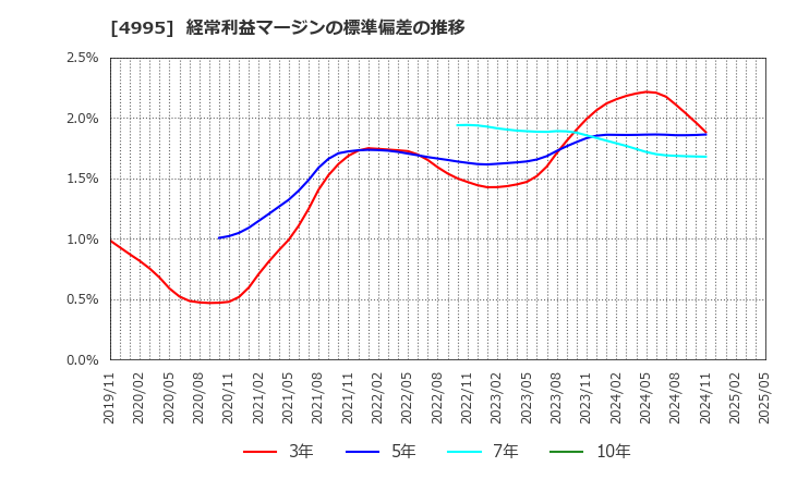4995 サンケイ化学(株): 経常利益マージンの標準偏差の推移