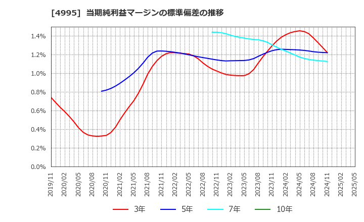 4995 サンケイ化学(株): 当期純利益マージンの標準偏差の推移