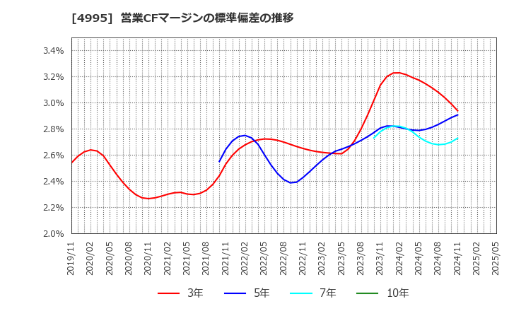 4995 サンケイ化学(株): 営業CFマージンの標準偏差の推移