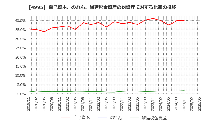 4995 サンケイ化学(株): 自己資本、のれん、繰延税金資産の総資産に対する比率の推移