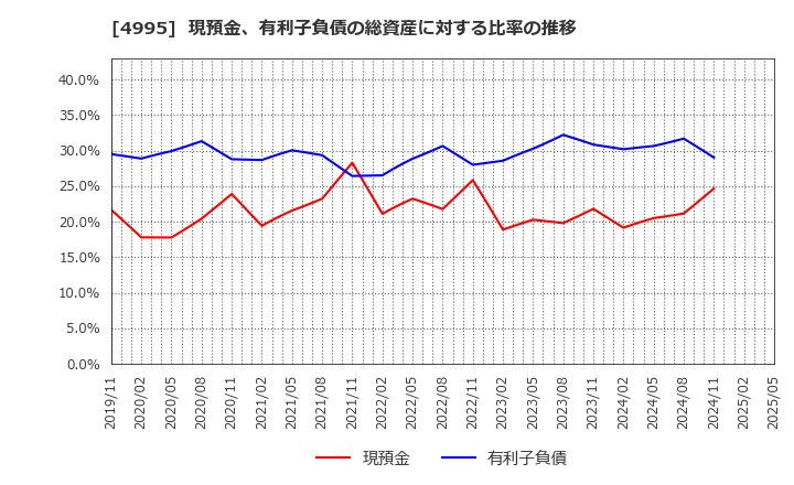 4995 サンケイ化学(株): 現預金、有利子負債の総資産に対する比率の推移